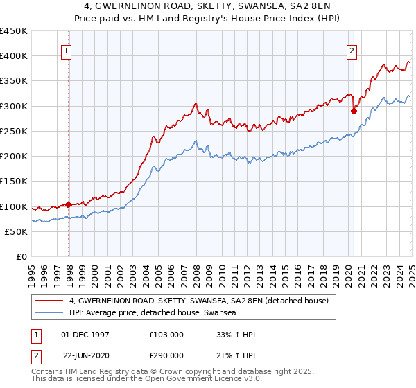 4, GWERNEINON ROAD, SKETTY, SWANSEA, SA2 8EN: Price paid vs HM Land Registry's House Price Index