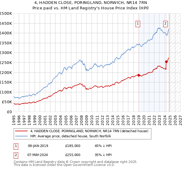 4, HADDEN CLOSE, PORINGLAND, NORWICH, NR14 7RN: Price paid vs HM Land Registry's House Price Index