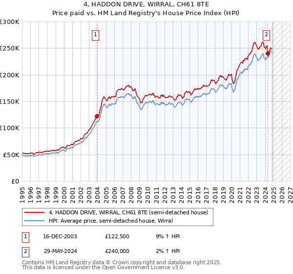 4, HADDON DRIVE, WIRRAL, CH61 8TE: Price paid vs HM Land Registry's House Price Index