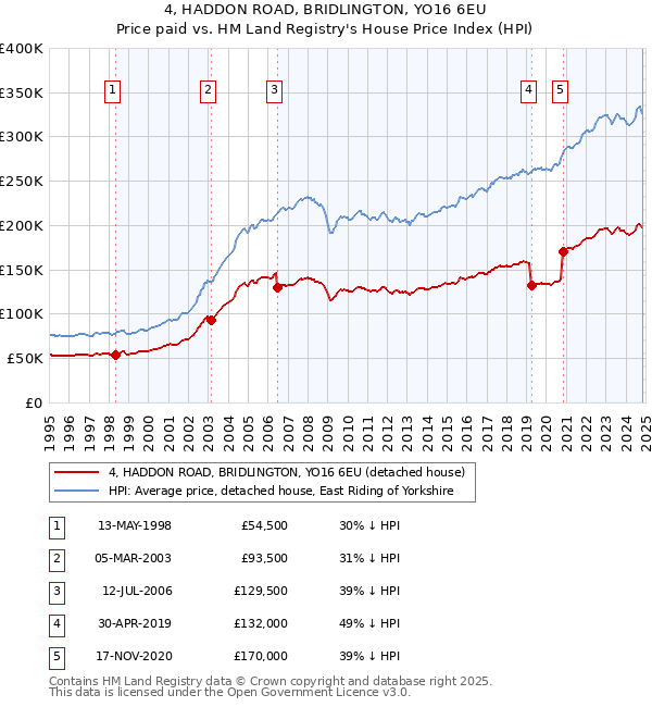 4, HADDON ROAD, BRIDLINGTON, YO16 6EU: Price paid vs HM Land Registry's House Price Index