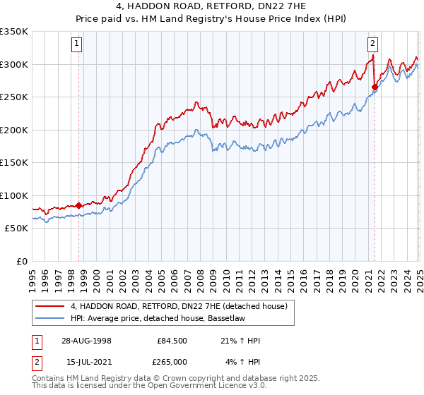 4, HADDON ROAD, RETFORD, DN22 7HE: Price paid vs HM Land Registry's House Price Index