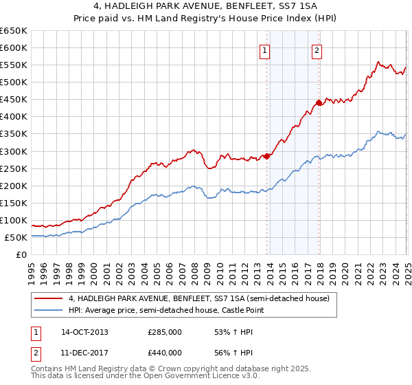 4, HADLEIGH PARK AVENUE, BENFLEET, SS7 1SA: Price paid vs HM Land Registry's House Price Index