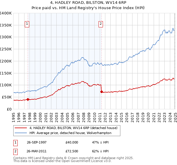 4, HADLEY ROAD, BILSTON, WV14 6RP: Price paid vs HM Land Registry's House Price Index