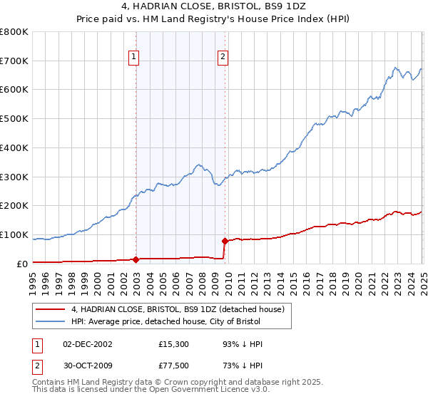 4, HADRIAN CLOSE, BRISTOL, BS9 1DZ: Price paid vs HM Land Registry's House Price Index