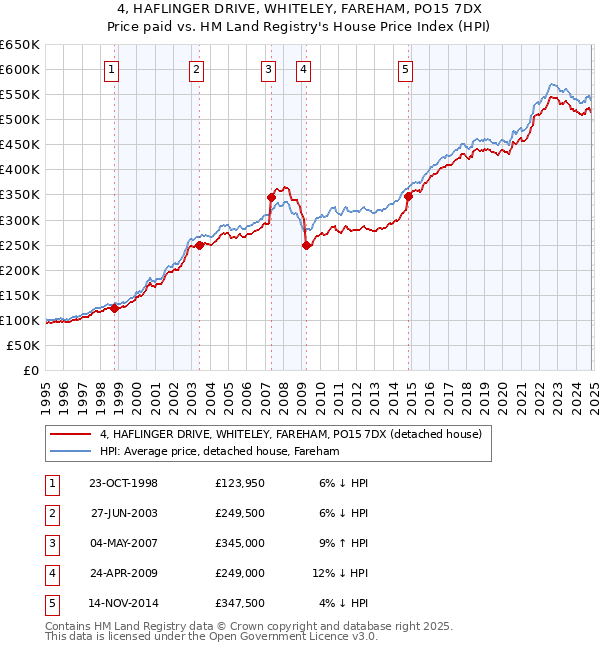 4, HAFLINGER DRIVE, WHITELEY, FAREHAM, PO15 7DX: Price paid vs HM Land Registry's House Price Index