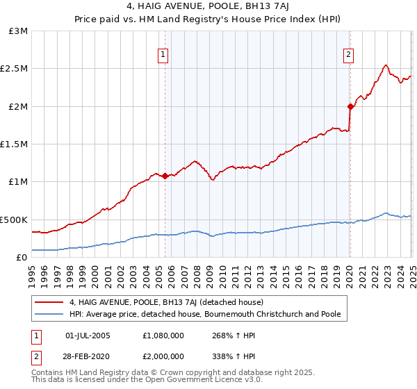 4, HAIG AVENUE, POOLE, BH13 7AJ: Price paid vs HM Land Registry's House Price Index