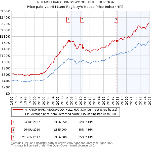 4, HAIGH PARK, KINGSWOOD, HULL, HU7 3GA: Price paid vs HM Land Registry's House Price Index