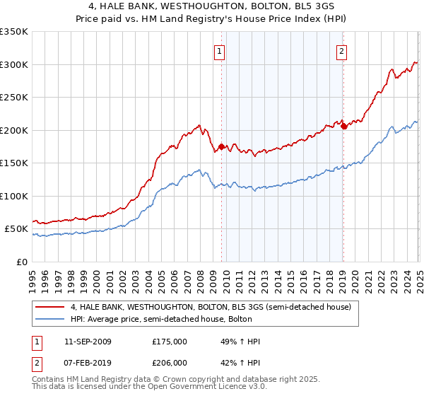 4, HALE BANK, WESTHOUGHTON, BOLTON, BL5 3GS: Price paid vs HM Land Registry's House Price Index