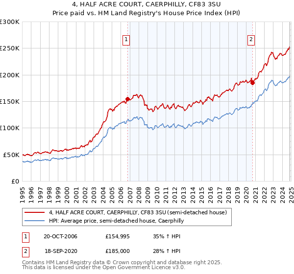 4, HALF ACRE COURT, CAERPHILLY, CF83 3SU: Price paid vs HM Land Registry's House Price Index