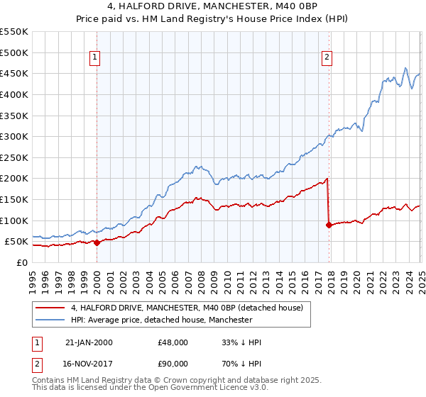 4, HALFORD DRIVE, MANCHESTER, M40 0BP: Price paid vs HM Land Registry's House Price Index