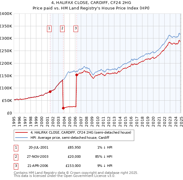 4, HALIFAX CLOSE, CARDIFF, CF24 2HG: Price paid vs HM Land Registry's House Price Index