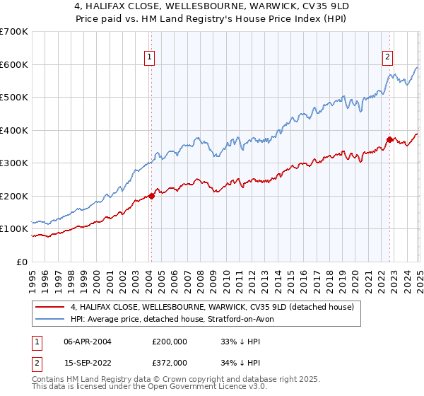 4, HALIFAX CLOSE, WELLESBOURNE, WARWICK, CV35 9LD: Price paid vs HM Land Registry's House Price Index