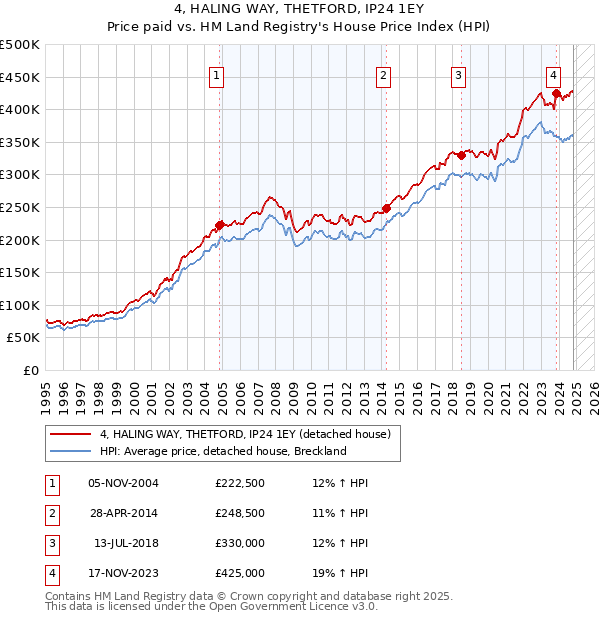 4, HALING WAY, THETFORD, IP24 1EY: Price paid vs HM Land Registry's House Price Index