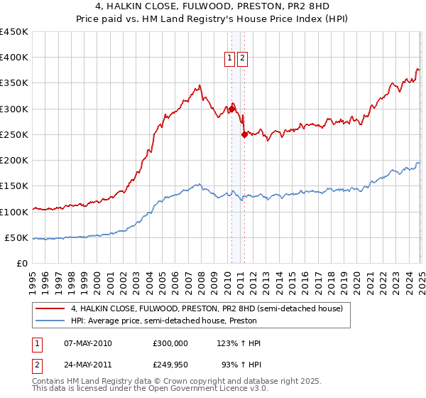 4, HALKIN CLOSE, FULWOOD, PRESTON, PR2 8HD: Price paid vs HM Land Registry's House Price Index