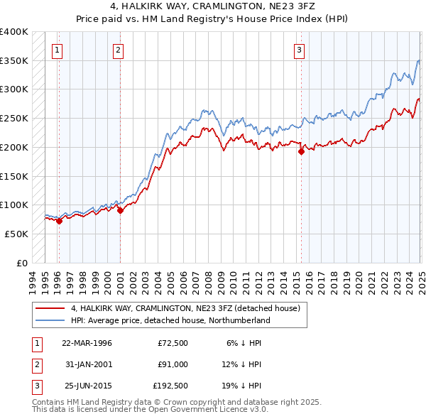 4, HALKIRK WAY, CRAMLINGTON, NE23 3FZ: Price paid vs HM Land Registry's House Price Index