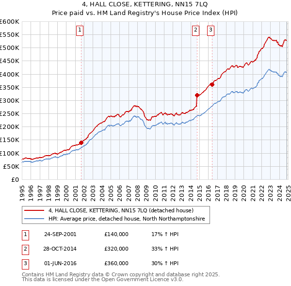 4, HALL CLOSE, KETTERING, NN15 7LQ: Price paid vs HM Land Registry's House Price Index