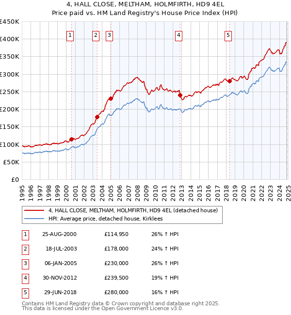 4, HALL CLOSE, MELTHAM, HOLMFIRTH, HD9 4EL: Price paid vs HM Land Registry's House Price Index