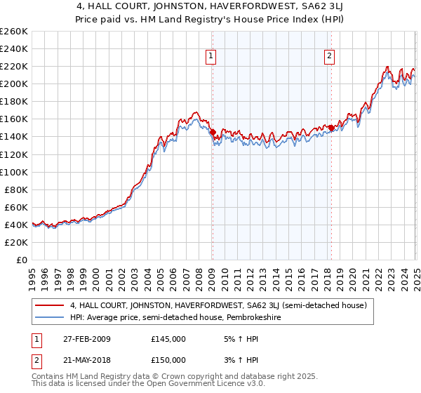 4, HALL COURT, JOHNSTON, HAVERFORDWEST, SA62 3LJ: Price paid vs HM Land Registry's House Price Index