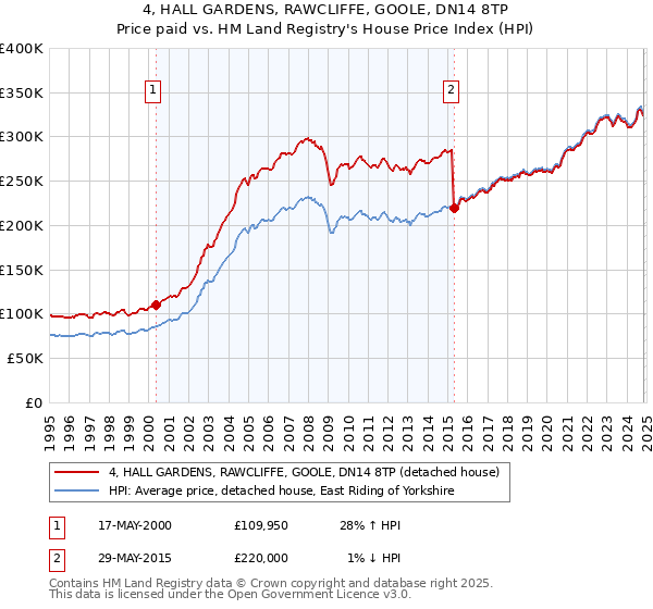 4, HALL GARDENS, RAWCLIFFE, GOOLE, DN14 8TP: Price paid vs HM Land Registry's House Price Index