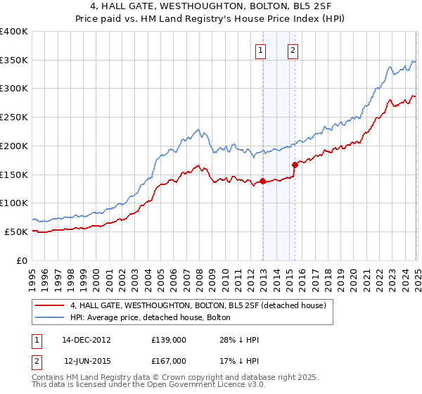 4, HALL GATE, WESTHOUGHTON, BOLTON, BL5 2SF: Price paid vs HM Land Registry's House Price Index