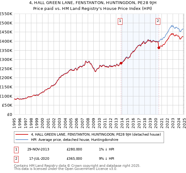 4, HALL GREEN LANE, FENSTANTON, HUNTINGDON, PE28 9JH: Price paid vs HM Land Registry's House Price Index