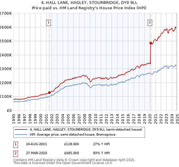 4, HALL LANE, HAGLEY, STOURBRIDGE, DY9 9LL: Price paid vs HM Land Registry's House Price Index