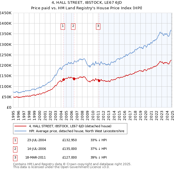 4, HALL STREET, IBSTOCK, LE67 6JD: Price paid vs HM Land Registry's House Price Index