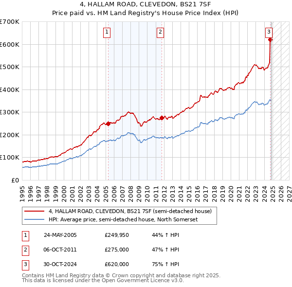 4, HALLAM ROAD, CLEVEDON, BS21 7SF: Price paid vs HM Land Registry's House Price Index