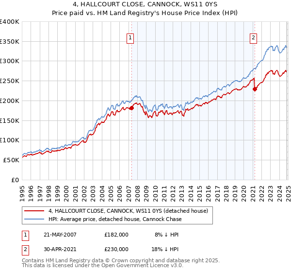 4, HALLCOURT CLOSE, CANNOCK, WS11 0YS: Price paid vs HM Land Registry's House Price Index