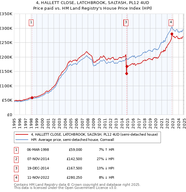 4, HALLETT CLOSE, LATCHBROOK, SALTASH, PL12 4UD: Price paid vs HM Land Registry's House Price Index