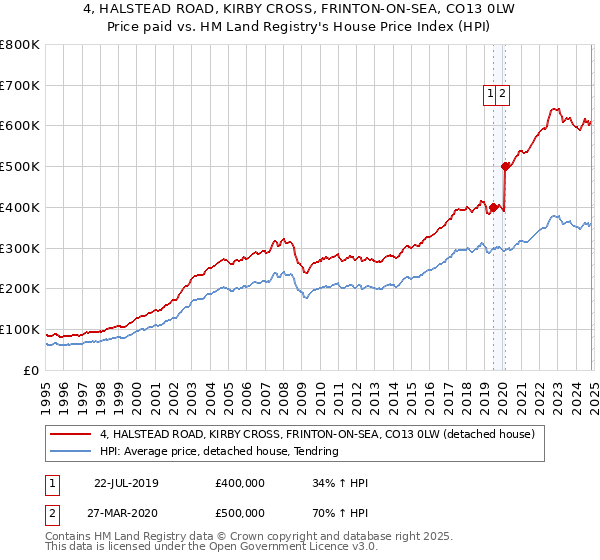 4, HALSTEAD ROAD, KIRBY CROSS, FRINTON-ON-SEA, CO13 0LW: Price paid vs HM Land Registry's House Price Index