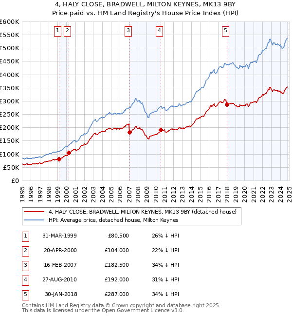 4, HALY CLOSE, BRADWELL, MILTON KEYNES, MK13 9BY: Price paid vs HM Land Registry's House Price Index