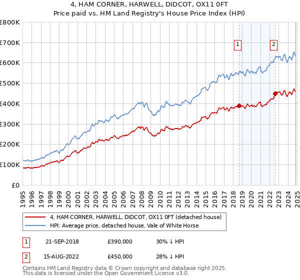 4, HAM CORNER, HARWELL, DIDCOT, OX11 0FT: Price paid vs HM Land Registry's House Price Index