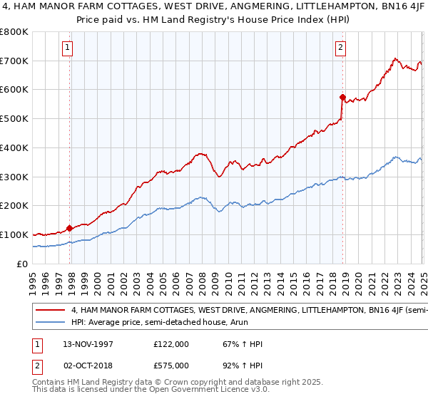 4, HAM MANOR FARM COTTAGES, WEST DRIVE, ANGMERING, LITTLEHAMPTON, BN16 4JF: Price paid vs HM Land Registry's House Price Index