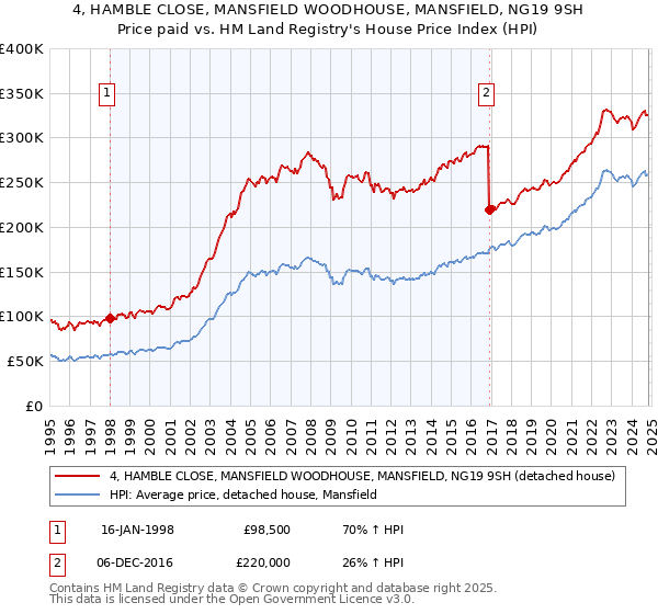 4, HAMBLE CLOSE, MANSFIELD WOODHOUSE, MANSFIELD, NG19 9SH: Price paid vs HM Land Registry's House Price Index