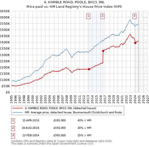 4, HAMBLE ROAD, POOLE, BH15 3NL: Price paid vs HM Land Registry's House Price Index