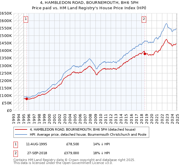 4, HAMBLEDON ROAD, BOURNEMOUTH, BH6 5PH: Price paid vs HM Land Registry's House Price Index