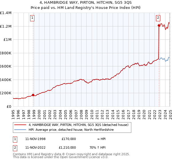 4, HAMBRIDGE WAY, PIRTON, HITCHIN, SG5 3QS: Price paid vs HM Land Registry's House Price Index