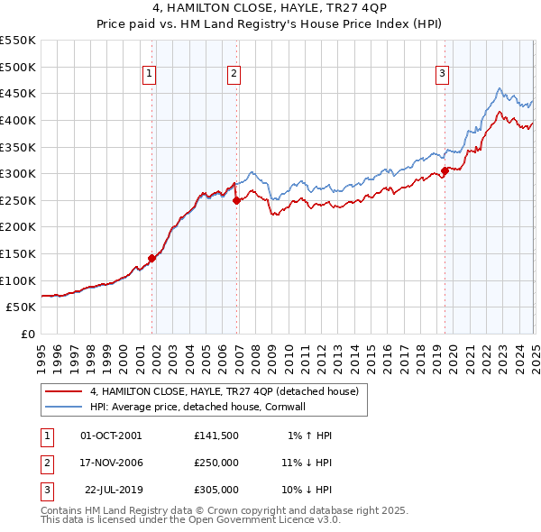 4, HAMILTON CLOSE, HAYLE, TR27 4QP: Price paid vs HM Land Registry's House Price Index