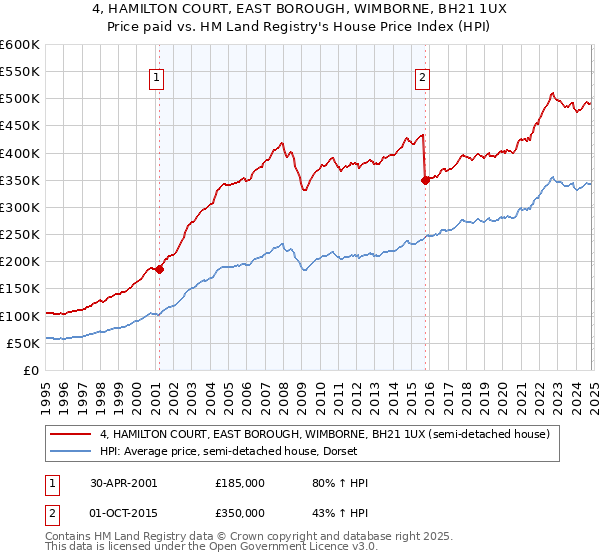 4, HAMILTON COURT, EAST BOROUGH, WIMBORNE, BH21 1UX: Price paid vs HM Land Registry's House Price Index