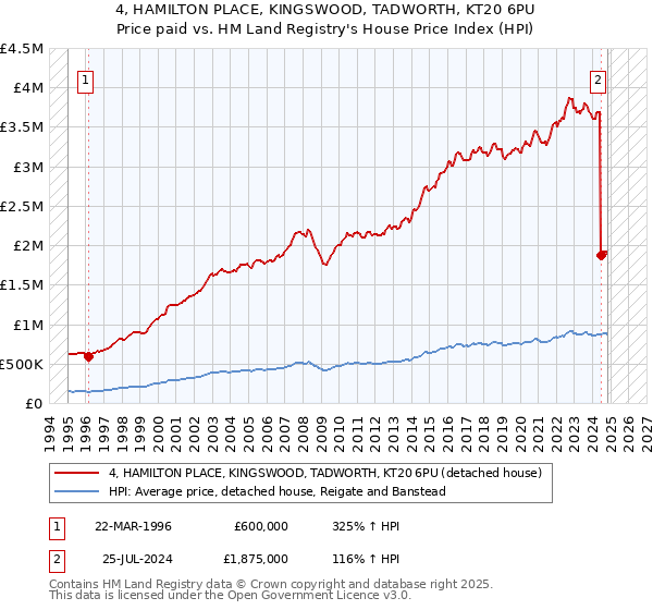 4, HAMILTON PLACE, KINGSWOOD, TADWORTH, KT20 6PU: Price paid vs HM Land Registry's House Price Index