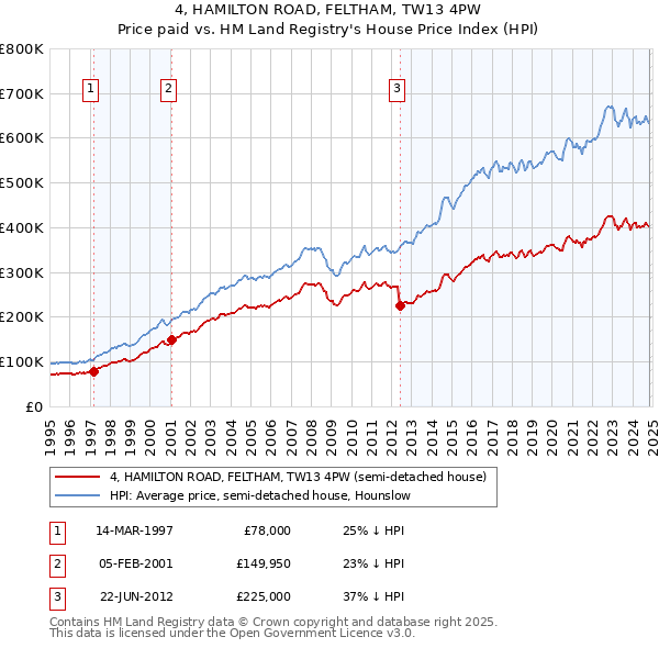 4, HAMILTON ROAD, FELTHAM, TW13 4PW: Price paid vs HM Land Registry's House Price Index