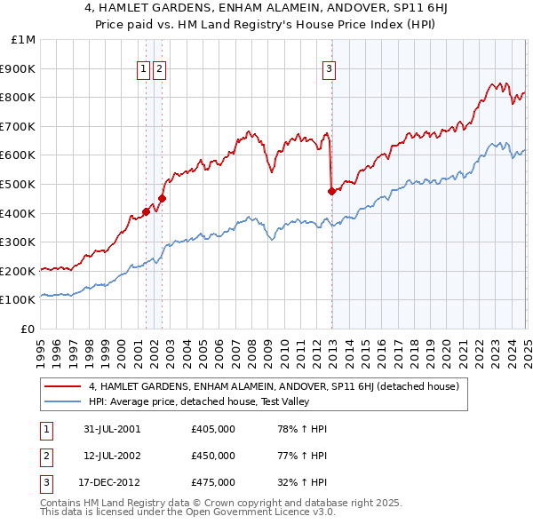 4, HAMLET GARDENS, ENHAM ALAMEIN, ANDOVER, SP11 6HJ: Price paid vs HM Land Registry's House Price Index