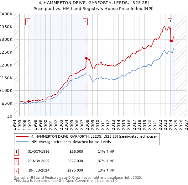 4, HAMMERTON DRIVE, GARFORTH, LEEDS, LS25 2BJ: Price paid vs HM Land Registry's House Price Index