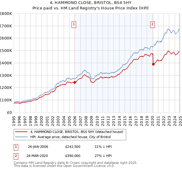 4, HAMMOND CLOSE, BRISTOL, BS4 5HY: Price paid vs HM Land Registry's House Price Index