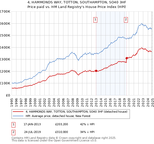 4, HAMMONDS WAY, TOTTON, SOUTHAMPTON, SO40 3HF: Price paid vs HM Land Registry's House Price Index