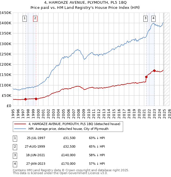 4, HAMOAZE AVENUE, PLYMOUTH, PL5 1BQ: Price paid vs HM Land Registry's House Price Index