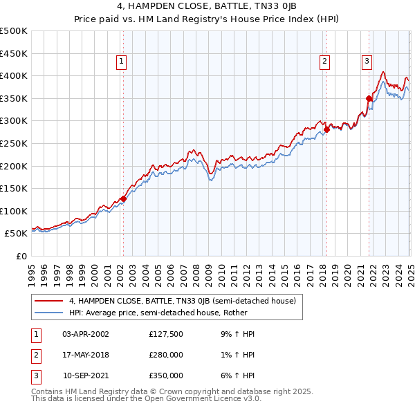 4, HAMPDEN CLOSE, BATTLE, TN33 0JB: Price paid vs HM Land Registry's House Price Index