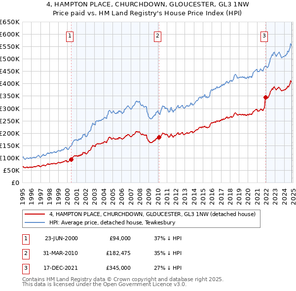 4, HAMPTON PLACE, CHURCHDOWN, GLOUCESTER, GL3 1NW: Price paid vs HM Land Registry's House Price Index