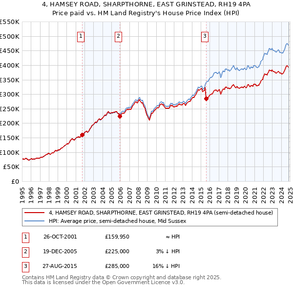 4, HAMSEY ROAD, SHARPTHORNE, EAST GRINSTEAD, RH19 4PA: Price paid vs HM Land Registry's House Price Index